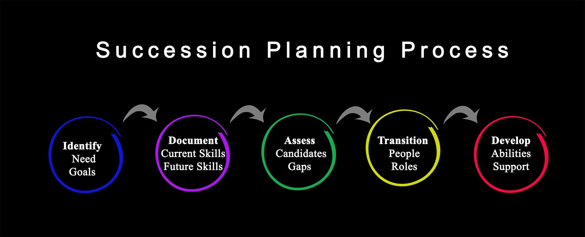 Improve HR with a succession planning process